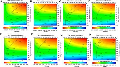 Responses of ozone concentrations to the synergistic control of NOx and VOCs emissions in the Chengdu metropolitan area